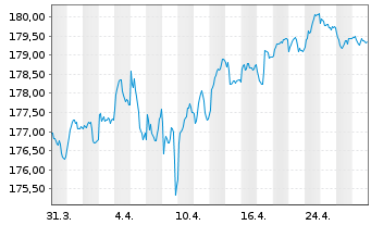 Chart Xtr.II iBoxx Eu.Go.B.Yi.Pl.Sw. - 1 Month