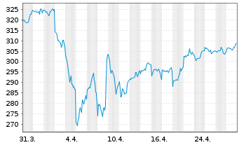 Chart Amundi MSCI World Fin UCITS ETF Acc - 1 mois