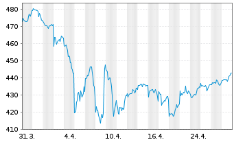 Chart Amundi MSCI World HealthC UCITS ETF Acc - 1 Monat