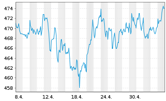 Chart MUL-LYXOR ETF MSCI Wrld H.C.TR - 1 Monat