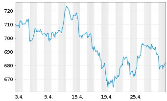 Chart MUL-LYXOR ETF MSCI Wrld I.T.TR - 1 Month
