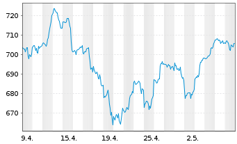Chart MUL-LYXOR ETF MSCI Wrld I.T.TR - 1 Month