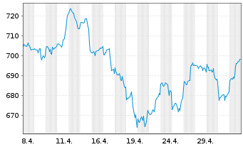 Chart MUL-LYXOR ETF MSCI Wrld I.T.TR - 1 mois