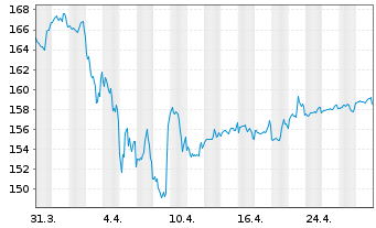 Chart DWS.Inv.-Top Dividend Inhaber-Anteile ND o.N. - 1 mois