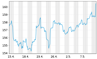 Chart DWS.Inv.-Top Dividend Inhaber-Anteile ND o.N. - 1 Monat