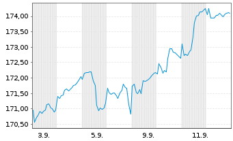 Chart DJE - Zins + Dividende Inhaber-Anteile PA EUR o.N. - 1 Month