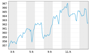 Chart Schroder ISF-Gbl Sust.Growth Nam.Ant.A Acc.USD oN - 1 Month