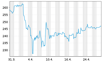 Chart First Eagle Amundi-Internatio. Act.N. AE-C o.N. - 1 mois