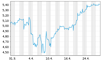 Chart abrdnSICAVI-LatAm Eq.Act.Nom.A Acc Hedged EUR o.N. - 1 Monat