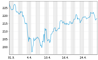 Chart Frankfurter Value Focus Fund Actions auPort R o.N. - 1 Month