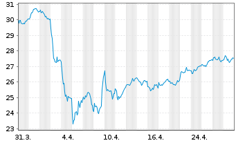 Chart Aperam S.A. - 1 Month