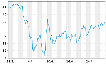 Chart CT (Lux) Global Smaller Cos N-Anteile AE o.N. - 1 Month