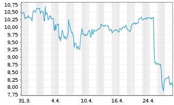 Chart Adecoagro S.A. - 1 mois