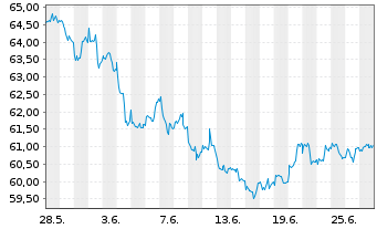 Chart AGIF-All.Gl.Metals+Mining Inh.-Ant. A (EUR) o.N. - 1 Monat