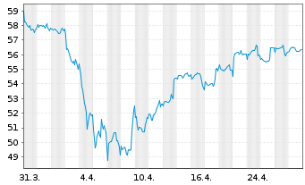 Chart AGIF-All.Gl.Metals+Mining Inh.-Ant. A (EUR) o.N. - 1 Monat