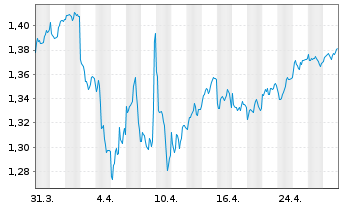 Chart Xtrackers MSCI Philippines - 1 mois