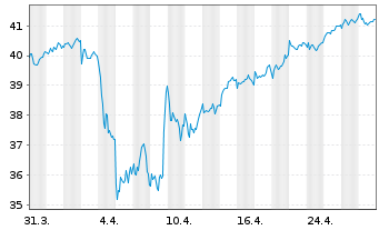 Chart Xtrackers Spain - 1 Month