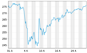 Chart Ossiam Eur.ESG Machine Learn. - 1 Month