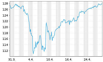 Chart OSS. Stoxx Europe 600 Eq.W.NR - 1 mois