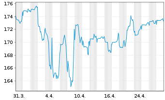 Chart DWS Concept Kaldemorgen Inhaber-Anteile LC o.N. - 1 Month