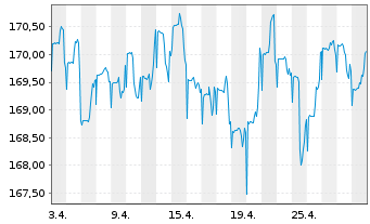 Chart DWS Concept Kaldemorgen Inhaber-Anteile LC o.N. - 1 mois