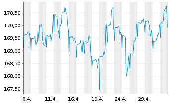 Chart DWS Concept Kaldemorgen Inhaber-Anteile LC o.N. - 1 Month