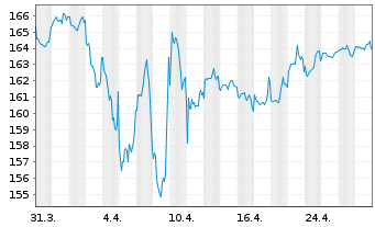 Chart DWS Concept Kaldemorgen Inhaber-Anteile LD o.N. - 1 mois