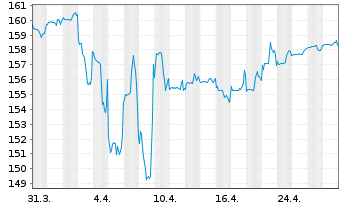 Chart DWS Concept Kaldemorgen Inhaber-Anteile NC o.N. - 1 Monat