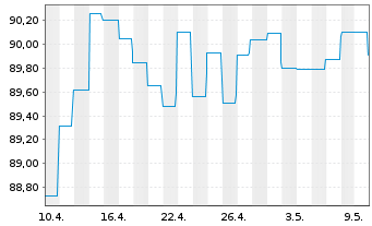 Chart G.Sachs Fds-Gl.Dyn.Bd Plus Ptf Sh.Base Dis.USD  - 1 Monat