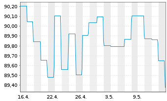 Chart G.Sachs Fds-Gl.Dyn.Bd Plus Ptf Sh.Base Dis.USD  - 1 Month