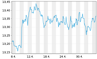 Chart Nordea 1-Low Du.US High Yld Bd - 1 Month