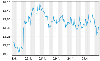 Chart Nordea 1-Low Du.US High Yld Bd - 1 Monat