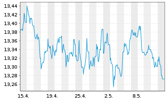 Chart Nordea 1-Low Du.US High Yld Bd - 1 Month