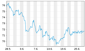 Chart AGIF-All.Gl.Metals+Mining Inh.-Ant. AT (EUR) o.N. - 1 Monat