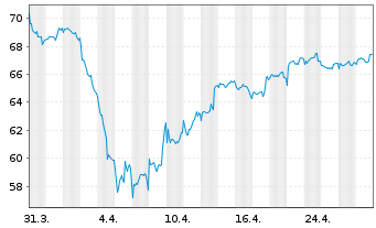 Chart AGIF-All.Gl.Metals+Mining Inh.-Ant. AT (EUR) o.N. - 1 Monat