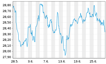 Chart Fidelity Fds-Gl. Div.Reg.Acc.Shs A EUR(hed.)o.N. - 1 Month