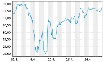 Chart Fidelity Fds-Gl. Div.Reg.Acc.Shs A EUR(hed.)o.N. - 1 Month