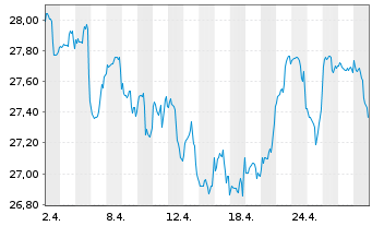 Chart Fidelity Fds-Gl. Div.Reg.Acc.Shs A EUR(hed.)o.N. - 1 Month