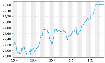 Chart Fidelity Fds-Gl. Div.Reg.Acc.Shs A EUR(hed.)o.N. - 1 mois