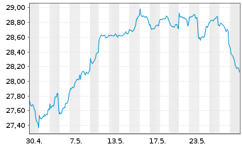 Chart Fidelity Fds-Gl. Div.Reg.Acc.Shs A EUR(hed.)o.N. - 1 Monat