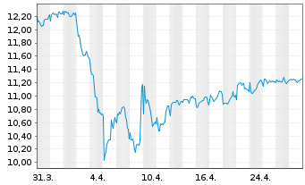 Chart BGF-BGF Natural Resources FundAct.Nom.Cl.A2 USD oN - 1 mois