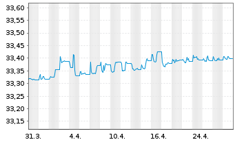 Chart Xtr.II Italy Gov.Bd 0-1 Swap - 1 Monat