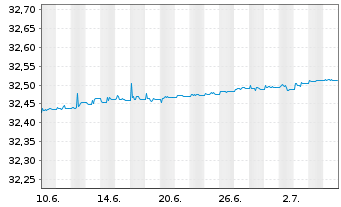 Chart Xtr.II Italy Gov.Bd 0-1 Swap - 1 Month