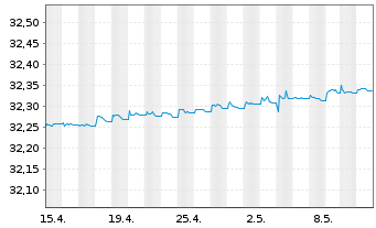 Chart Xtr.II Italy Gov.Bd 0-1 Swap - 1 mois