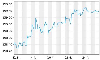 Chart Xtr.II Eurozone Gov.Bond 1-3 - 1 Monat