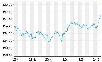 Chart Xtr.II Eurozone Gov.Bond 1-3 - 1 Month