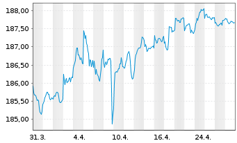 Chart Xtr.II Euroz.Gov.Bond 3-5 - 1 Monat