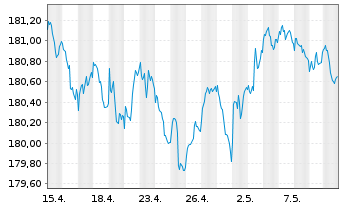 Chart Xtr.II Euroz.Gov.Bond 3-5 - 1 Month