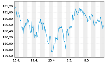 Chart Xtr.II Euroz.Gov.Bond 3-5 - 1 mois
