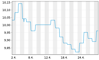 Chart B&B Fonds-Dynamisch Inhaber-Anteile o.N. - 1 Monat
